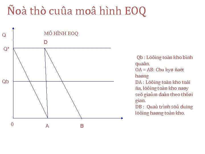 Ñoà thò cuûa moâ hình EOQ MÔ HÌNH EOQ Q D Q* Qb :