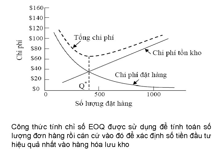 Công thức tính chỉ số EOQ được sử dụng để tính toán số lượng