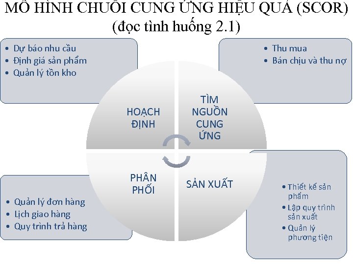 MÔ HÌNH CHUỖI CUNG ỨNG HIỆU QUẢ (SCOR) (đọc tình huống 2. 1) •