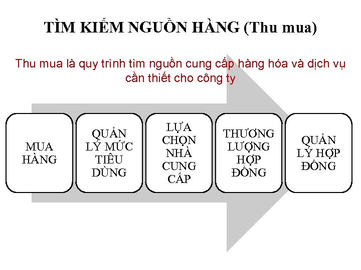 TÌM KIẾM NGUỒN HÀNG (Thu mua) Thu mua là quy trình tìm nguồn cung