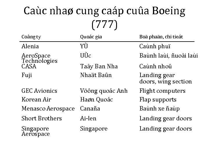 Caùc nhaø cung caáp cuûa Boeing (777) Coâng ty Quoác gia Boä phaän, chi
