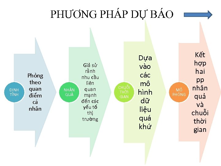 PHƯƠNG PHÁP DỰ BÁO ĐỊNH TÍNH Phỏng theo quan điểm cá nhân NH N