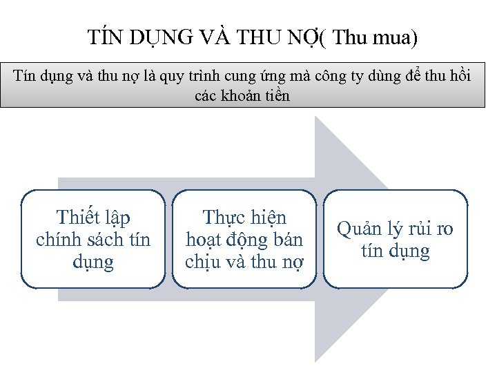 TÍN DỤNG VÀ THU NỢ( Thu mua) Tín dụng và thu nợ là quy