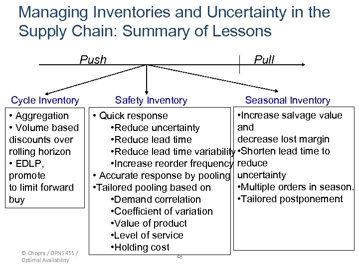Managing Inventories and Uncertainty in the Supply Chain: Summary of Lessons Push Cycle Inventory