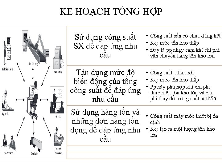 KẾ HOẠCH TỔNG HỢP Sử dụng công suất SX để đáp ứng nhu cầu