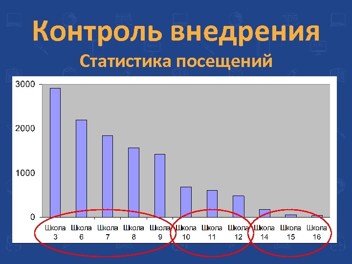 Контроль внедрения Статистика посещений 