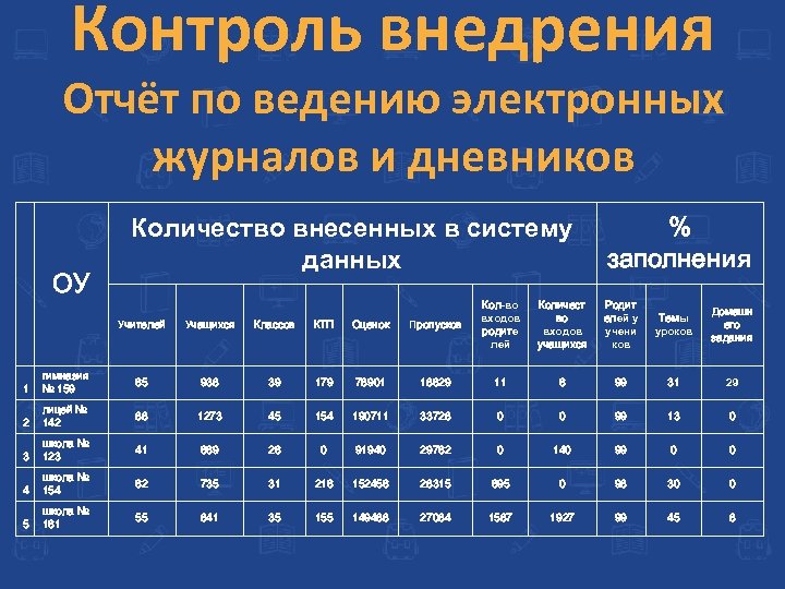 Контроль внедрения Отчёт по ведению электронных журналов и дневников ОУ Количество внесенных в систему