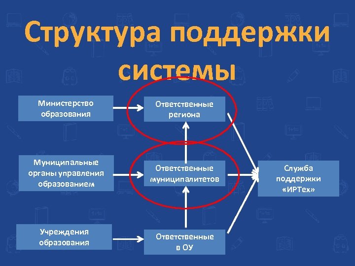 Структура поддержки системы Министерство образования Ответственные региона Муниципальные органы управления образованием Ответственные муниципалитетов Учреждения