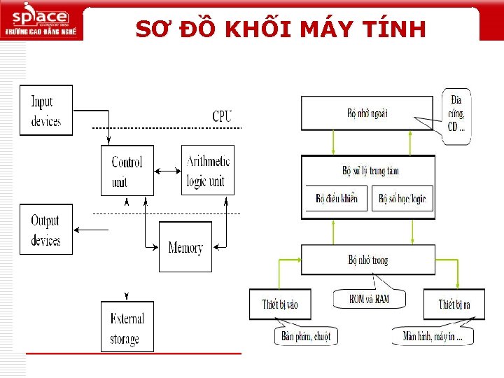 SƠ ĐỒ KHỐI MÁY TÍNH Logo 