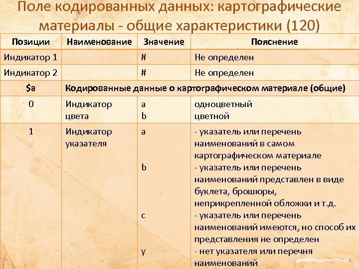 Поле кодированных данных: картографические материалы - общие характеристики (120) Позиции Наименование Значение Пояснение Индикатор