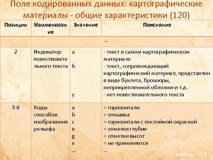 Поле кодированных данных: картографические материалы - общие характеристики (120) Позиции Наименован ие Значение Пояснение