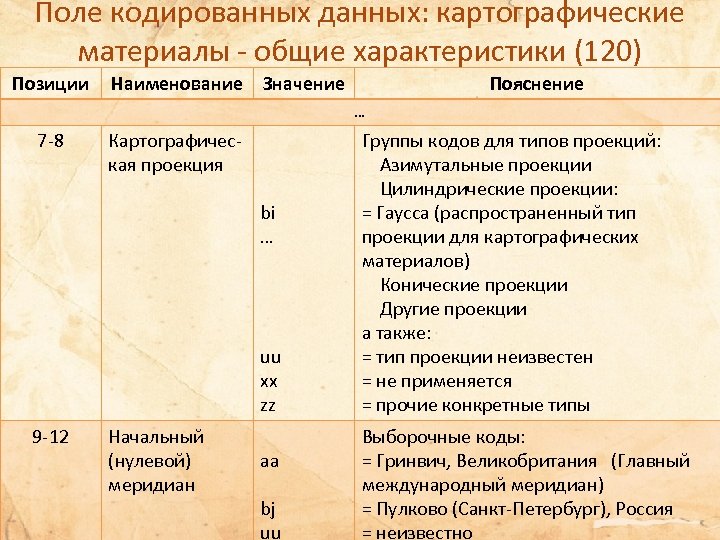 Поле кодированных данных: картографические материалы - общие характеристики (120) Позиции Наименование Значение Пояснение …