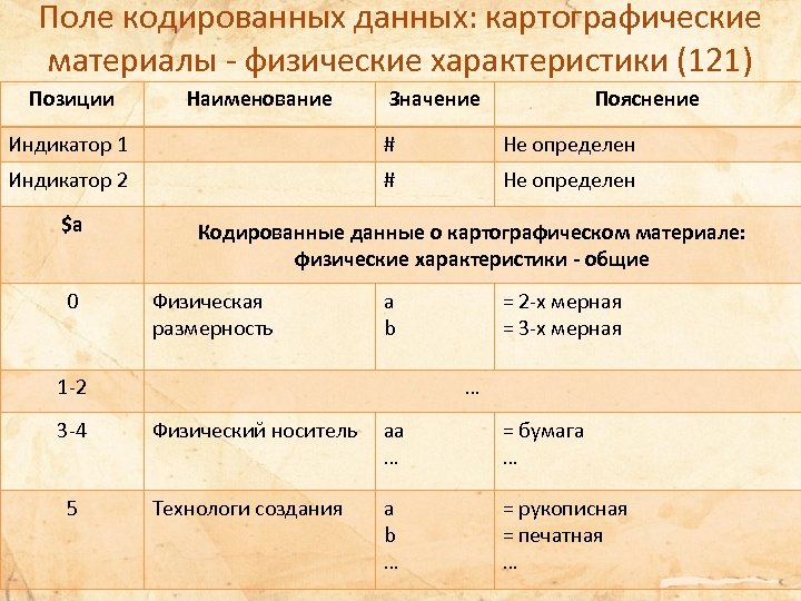 Поле кодированных данных: картографические материалы - физические характеристики (121) Позиции Наименование Значение Пояснение Индикатор