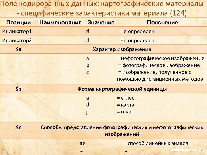 Поле кодированных данных: картографические материалы - специфические характеристики материала (124) Позиции Наименование Значение Пояснение