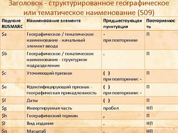 Заголовок - структурированное географическое или тематическое наименование (509) Подполе Наименование элемента RUSMARC Предшествующая Повторяемос