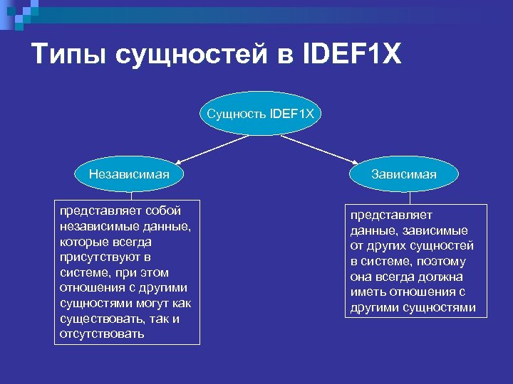 Типы сущностей в IDEF 1 X Сущность IDEF 1 X Независимая представляет собой независимые