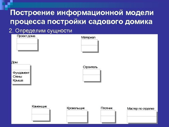 Построение информационной модели процесса постройки садового домика 2. Определим сущности 
