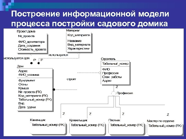 Построение информационной модели процесса постройки садового домика 3. Зададим атрибуты для каждой сущности и