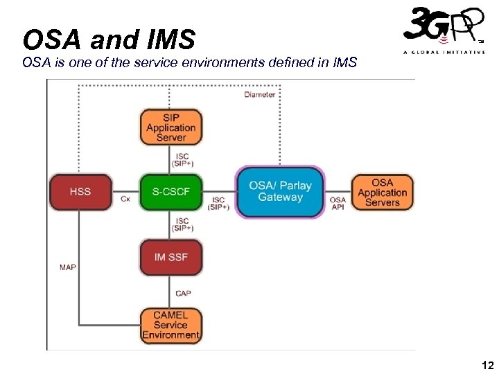 OSA and IMS OSA is one of the service environments defined in IMS 12