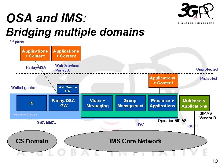 OSA and IMS: Bridging multiple domains 3 rd party Applications + Content Parlay/OSA Applications