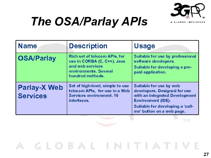 The OSA/Parlay APIs Name Description Usage OSA/Parlay Rich set of telecom APIs, for use