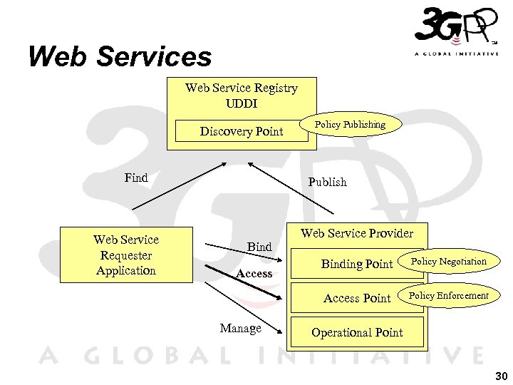 Web Services Web Service Registry UDDI Discovery Point Find Web Service Requester Application Policy