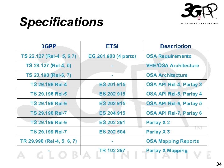 Specifications 3 GPP ETSI Description TS 22. 127 (Rel-4, 5, 6, 7) EG 201