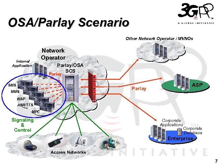 OSA/Parlay Scenario Other Network Operator / MVNOs Internal Applications Network Operator Parlay/OSA SCS Parlay