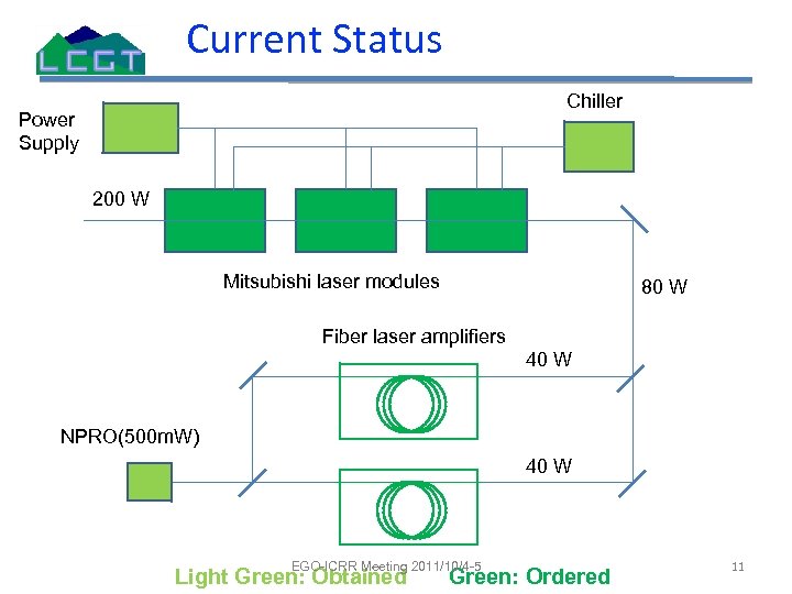 Current Status Chiller Power Supply 200 W Mitsubishi laser modules 80 W Fiber laser