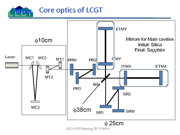Mirror Core optics of LCGT ETMY f 10 cm Laser MC 1 MC 3