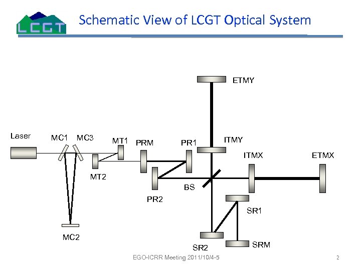 Schematic View of LCGT Optical System ETMY Laser MC 1 MC 3 MT 1