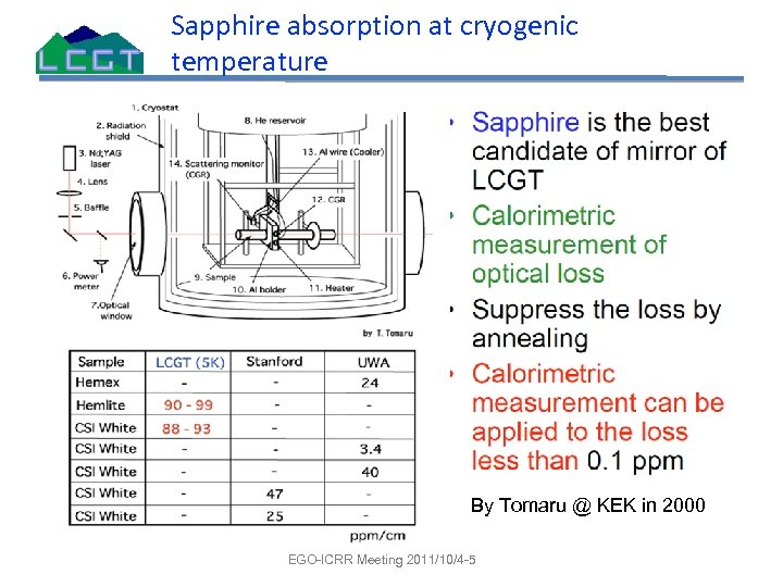 Sapphire absorption at cryogenic temperature By Tomaru @ KEK in 2000 EGO-ICRR Meeting 2011/10/4