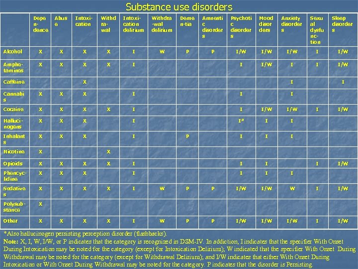 Substance use disorders Depe ndence Abus e Intoxication Withd rawal Intoxication delirium Withdra -wal