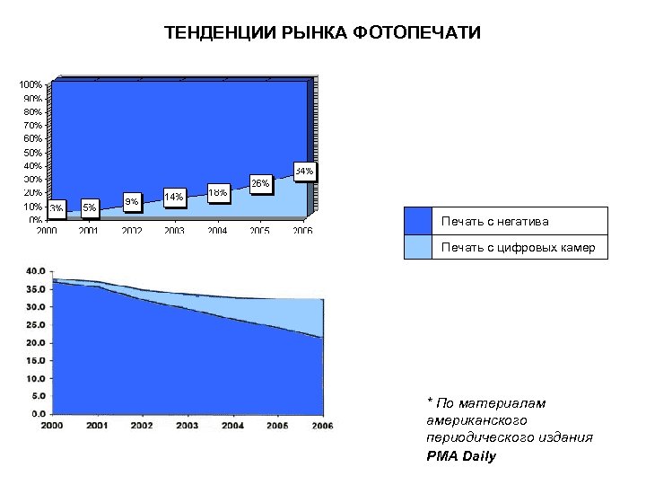 ТЕНДЕНЦИИ РЫНКА ФОТОПЕЧАТИ Печать с негатива Печать с цифровых камер * По материалам американского