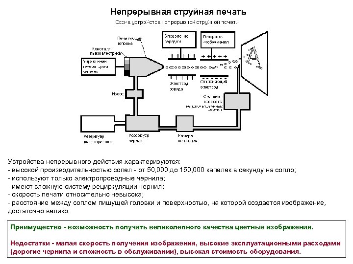 Непрерывная струйная печать Устройства непрерывного действия характеризуются: - высокой производительностью сопел - от 50,