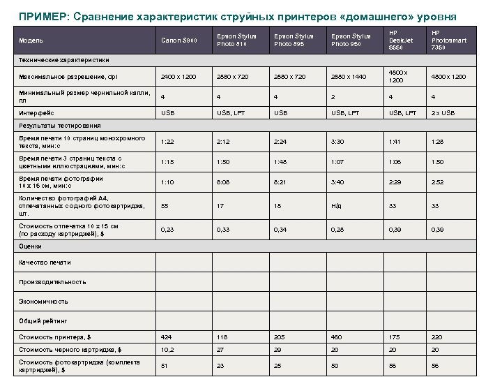 1 3 сравнительная характеристика. Свойства струйного и лазерного принтера таблица. Сравнение типов принтеров в таблице. Сравнительная таблица лазерного и струйного принтера. Характеристика струйных принтеров таблица.