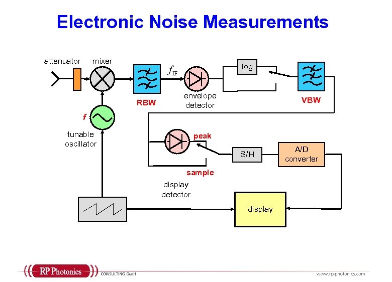 Electronic Noise Measurements attenuator mixer log RBW envelope detector VBW f tunable oscillator peak