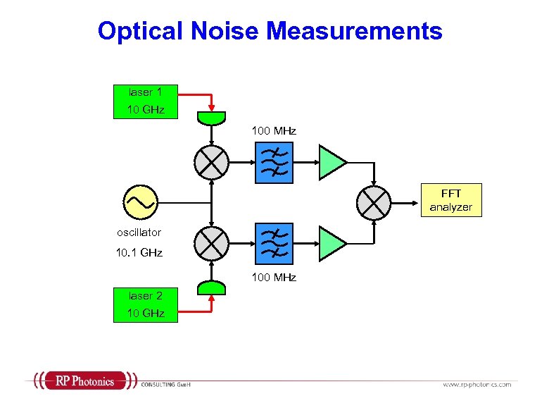 Optical Noise Measurements laser 1 10 GHz 100 MHz FFT analyzer oscillator 10. 1