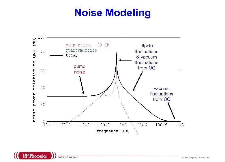 Noise Modeling pump noise dipole fluctuations & vacuum fluctuations from OC 