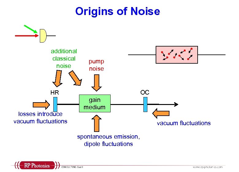 Origins of Noise additional classical noise pump noise HR losses introduce vacuum fluctuations OC