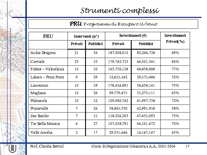Strumenti complessi PRU Programmi di Recupero Urbano Interventi (n°) Investimenti (€) Investimenti Privati(%) Privati