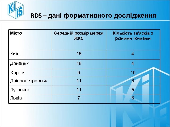 RDS – дані формативного дослідження Місто Середній розмір мереж ЖКС Кількість зв'язків з різними