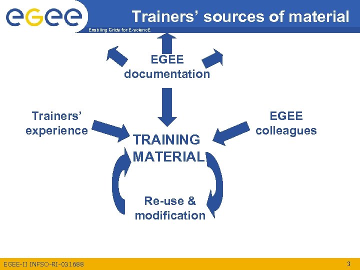 Trainers’ sources of material Enabling Grids for E-scienc. E EGEE documentation Trainers’ experience TRAINING