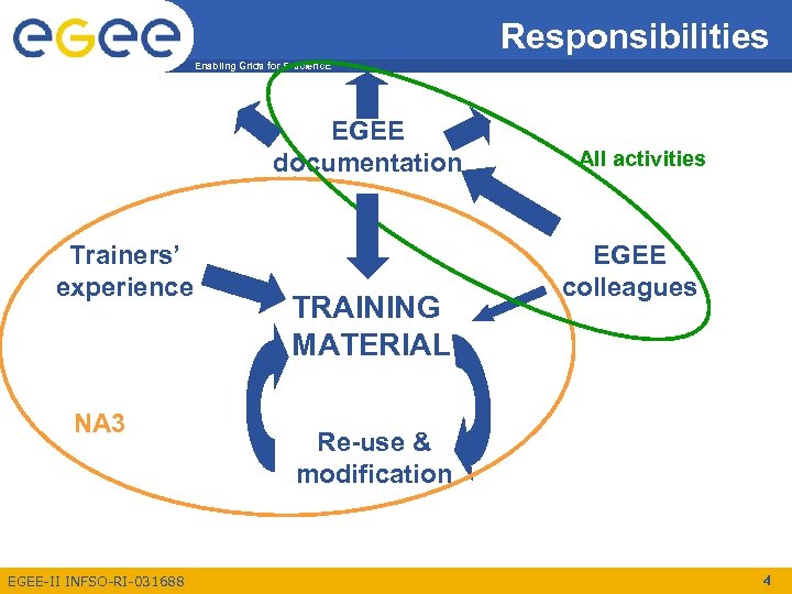 Responsibilities Enabling Grids for E-scienc. E EGEE documentation Trainers’ experience NA 3 EGEE-II INFSO-RI-031688