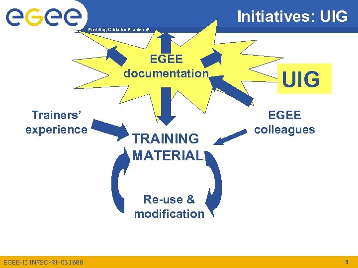 Initiatives: UIG Enabling Grids for E-scienc. E EGEE documentation Trainers’ experience TRAINING MATERIAL UIG