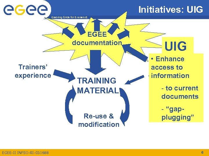 Initiatives: UIG Enabling Grids for E-scienc. E EGEE documentation Trainers’ experience TRAINING MATERIAL Re-use