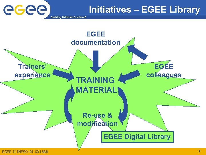 Initiatives – EGEE Library Enabling Grids for E-scienc. E EGEE documentation Trainers’ experience TRAINING