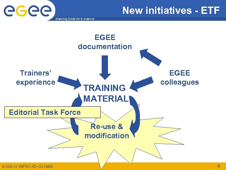 New initiatives - ETF Enabling Grids for E-scienc. E EGEE documentation Trainers’ experience TRAINING