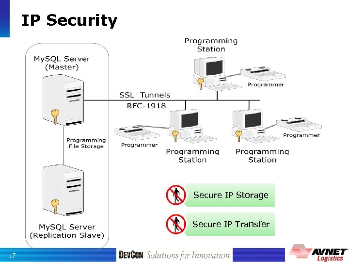 IP Security Secure IP Storage Secure IP Transfer 17 