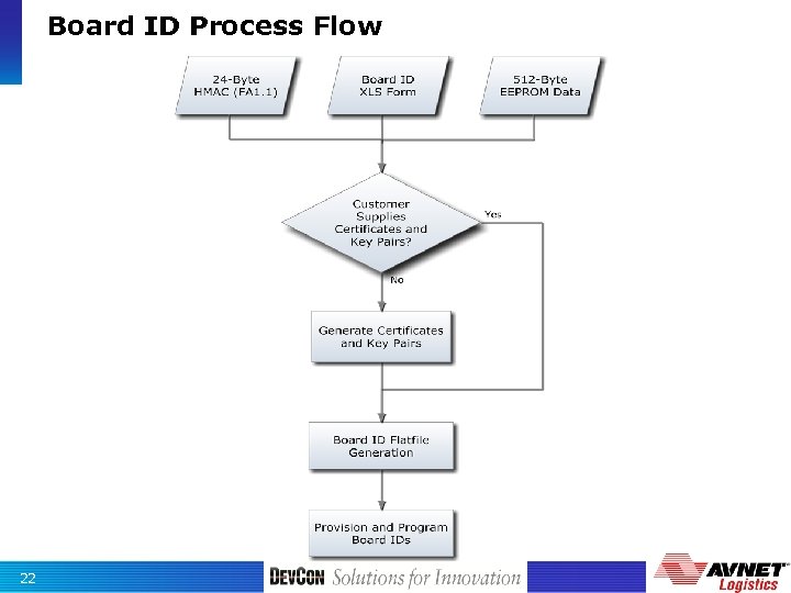Board ID Process Flow 22 